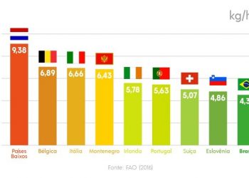 FAO: uso de defensivos no Brasil é menor que em diversos países da Europa