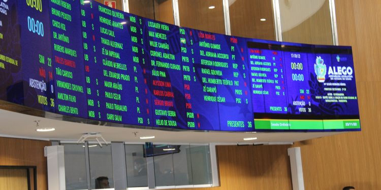 Por 22×14 votos, taxação do Agro em Goiás é aprovada em 2° e definitiva votação na Assembleia Legislativa